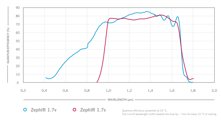 Quantum efficiency for ZephIR 1.7