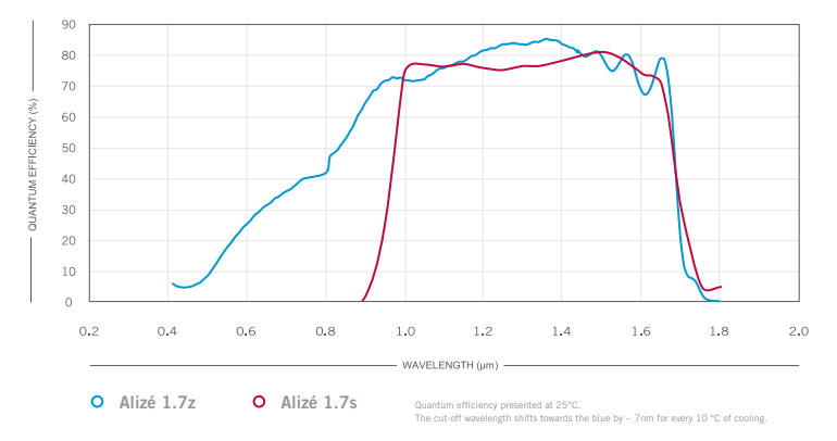 Quantum efficiency for ZephIR 1.7