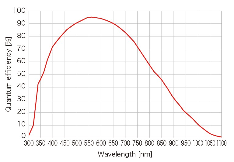 c15440-20up Spectral response